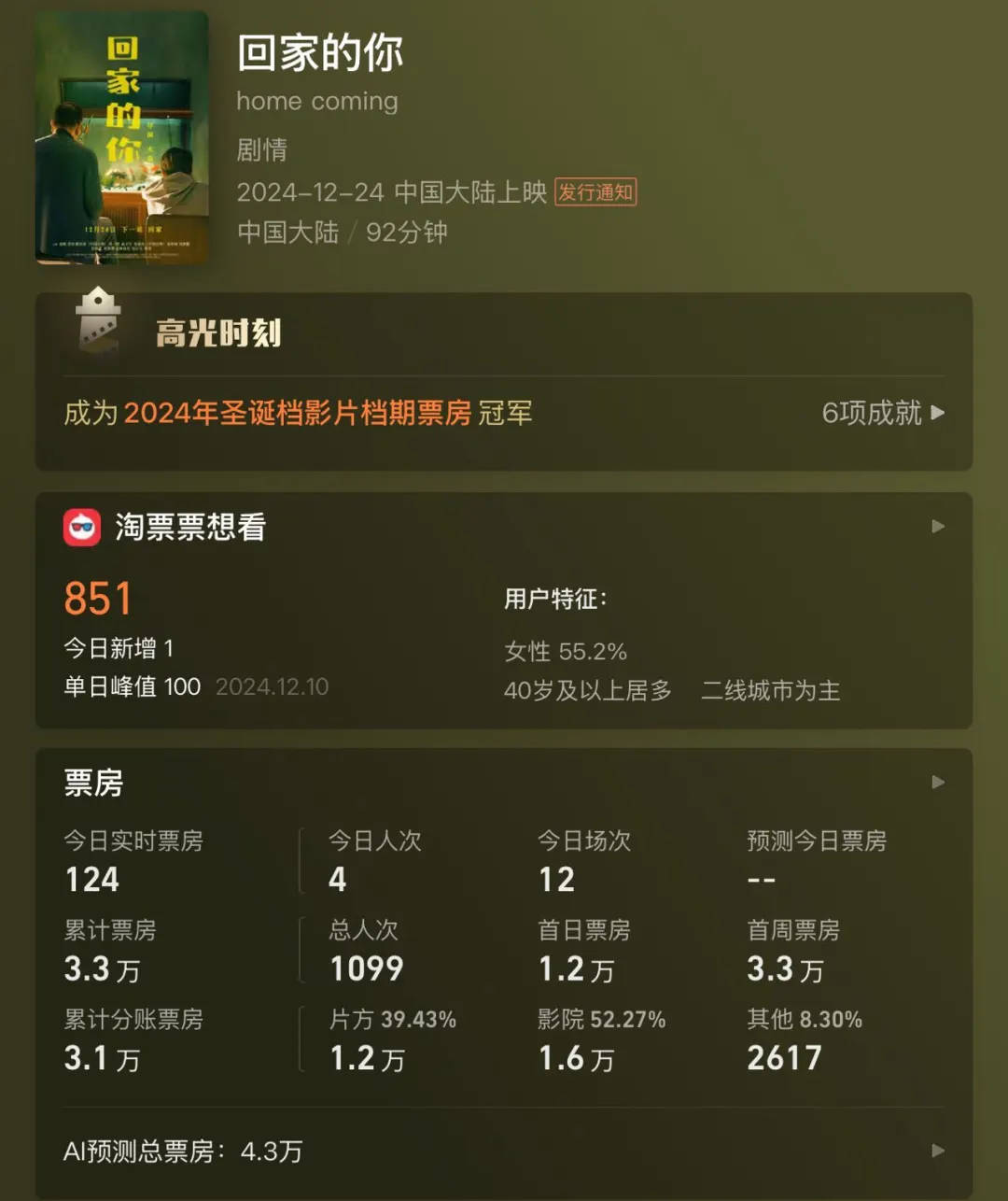 全天仅卖出4张票<strong></p>
<p>第一证券</strong>！范伟、徐帆、陈乔恩主演也带不动？出品方：是正常上映