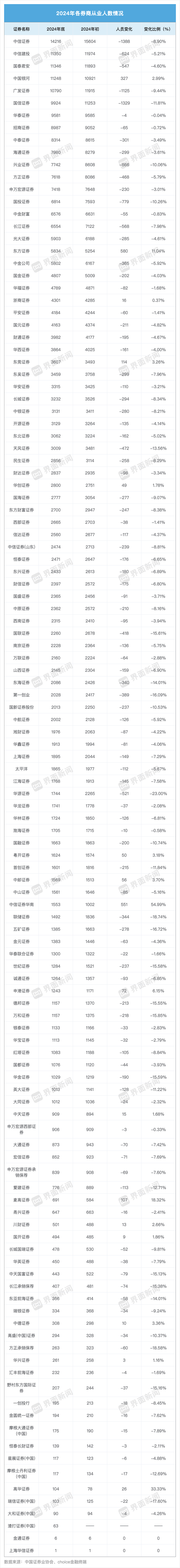 大缩编！2024年券业流失近2万人<strong></p>
<p>海通证券招聘</strong>，这家券商减员最狠