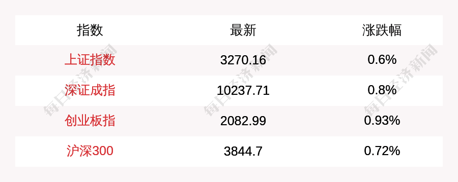 2月5日A股三大指数集体高开<strong></p>
<p>国信证券金太阳</strong>，上证指数涨0.6%，创业板指涨0.93%