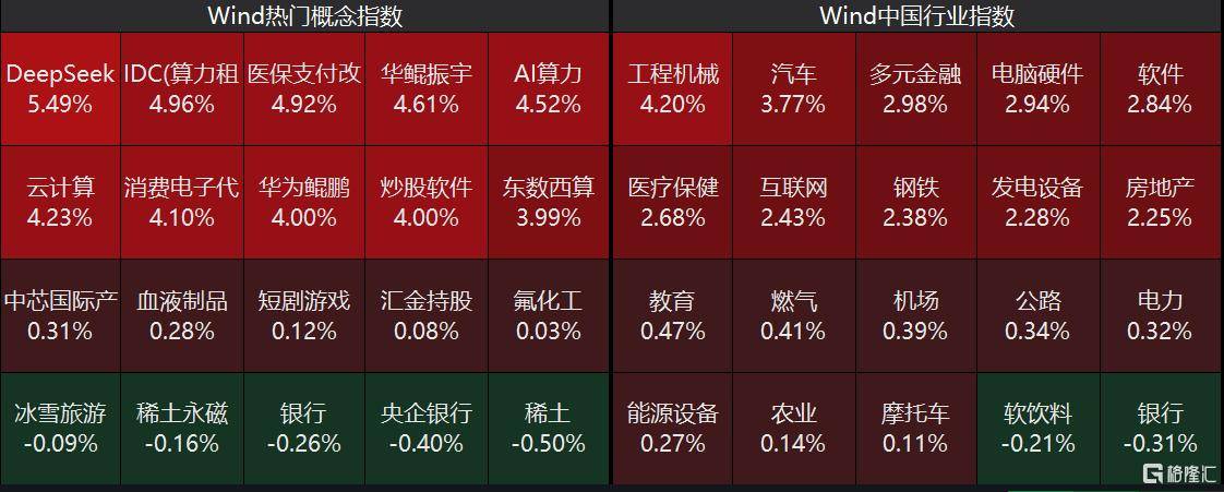 A股收评：创业板指一度涨近4%<strong></p>
<p>上海证券交易所网站</strong>，DeepSeek概念维持强势