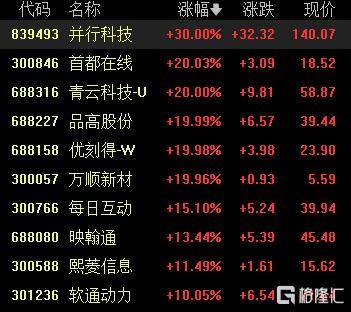 A股收评：创业板指一度涨近4%<strong></p>
<p>上海证券交易所网站</strong>，DeepSeek概念维持强势