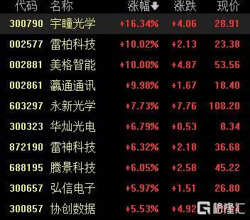 A股收评：创业板指一度涨近4%<strong></p>
<p>上海证券交易所网站</strong>，DeepSeek概念维持强势