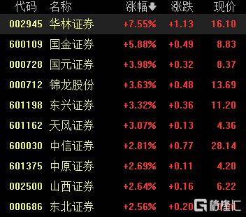 A股收评：创业板指一度涨近4%<strong></p>
<p>上海证券交易所网站</strong>，DeepSeek概念维持强势