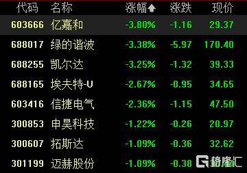 A股收评：创业板指一度涨近4%<strong></p>
<p>上海证券交易所网站</strong>，DeepSeek概念维持强势