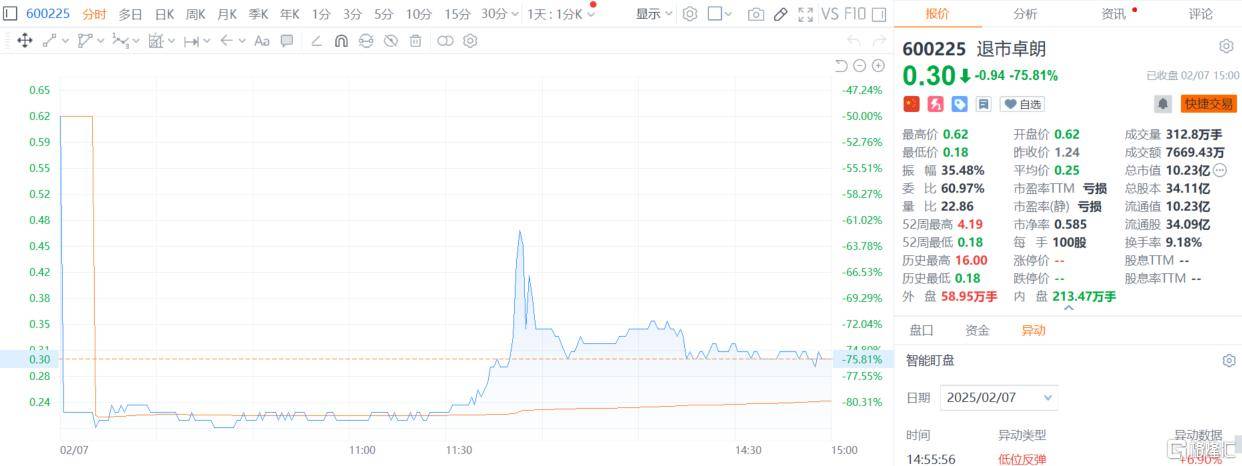 A股收评：创业板指一度涨近4%<strong></p>
<p>上海证券交易所网站</strong>，DeepSeek概念维持强势