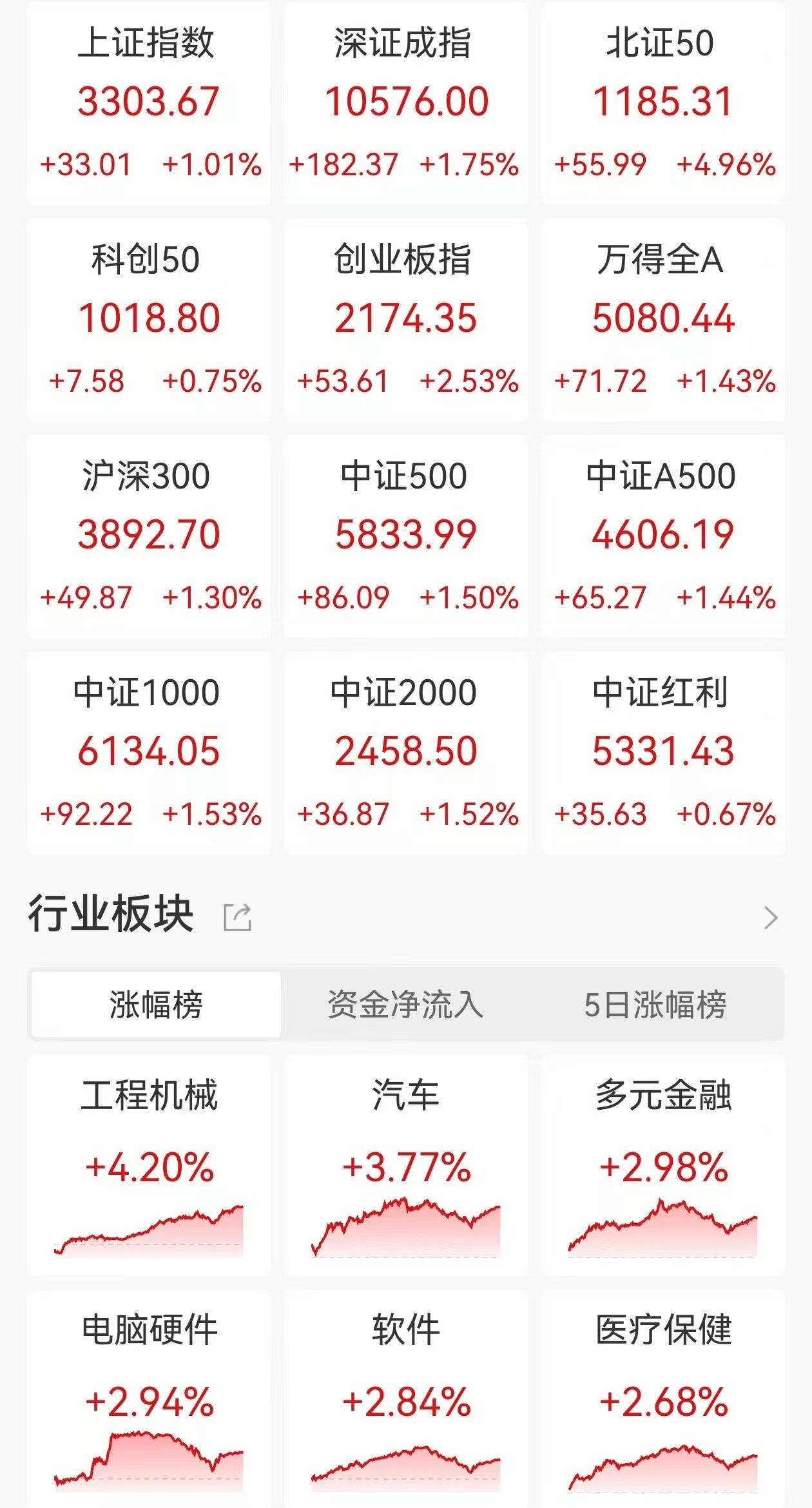 A股收评：指数延续涨势！沪指站上3300点创指涨2.53%<strong></p>
<p>上海证券交易所网站</strong>，DeepSeek概念强势，4200股上涨！成交1.99万亿放量4370亿