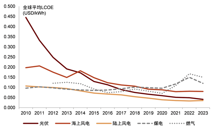 电改新政出炉：新能源电量全面参与竞争<strong></p>
<p>高盛高华证券有限责任公司</strong>，强制配储被叫停