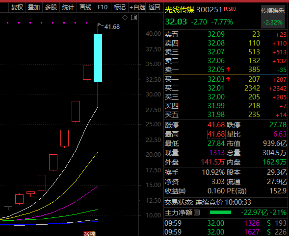 罕见跳水<strong></p>
<p>金融证券</strong>，3分钟，+20%→-20%，光线传媒成交额再创历史新高！
