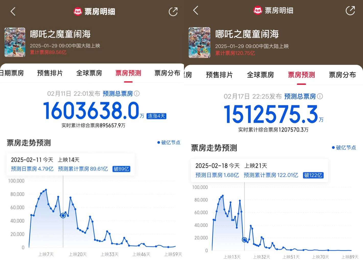《哪吒2》预计总票房下跌10亿元<strong></p>
<p>湘财证券官网</strong>，业内人士：工作日票房下跌，最终很可能达到160亿