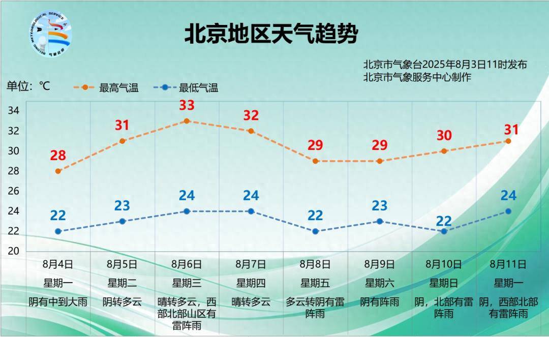 北京明天下午至夜间雨势逐渐加大<strong></p>
<p>DOT交易app</strong>，本周天气趋势→