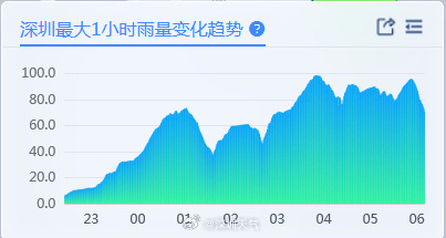 “山竹”后首个<strong></p>
<p>波卡币交易app</strong>！深圳全市暴雨红色预警生效！有人家里连续跳闸