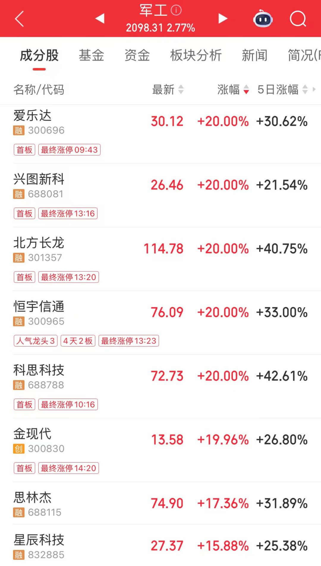 军工大爆发<strong></p>
<p>波卡币交易app</strong>，601606创历史新高！人形机器人将迎重磅大会，多家公司透露最新布局