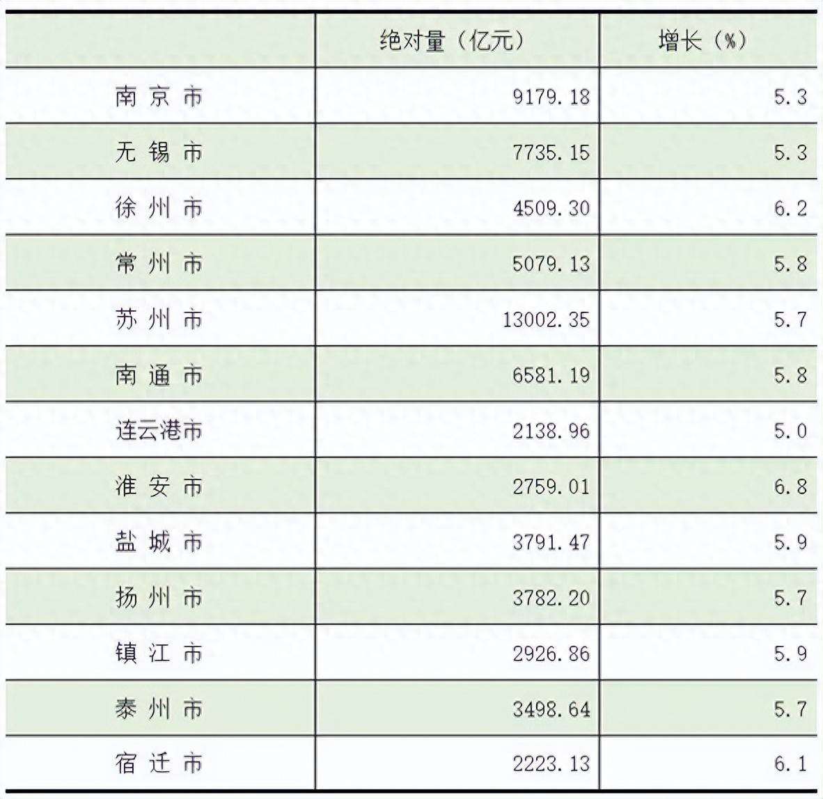 江苏“黑马”<strong></p>
<p>币安币交易app</strong>，GDP增速蝉联全省第一