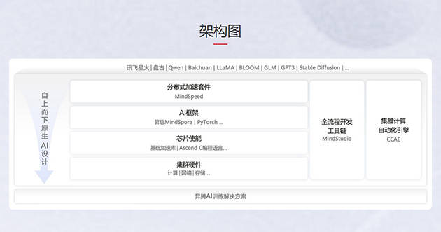 直面英伟达<strong></p>
<p>币安币交易app</strong>！华为宣布CANN全面开源开放 共建昇腾AI生态