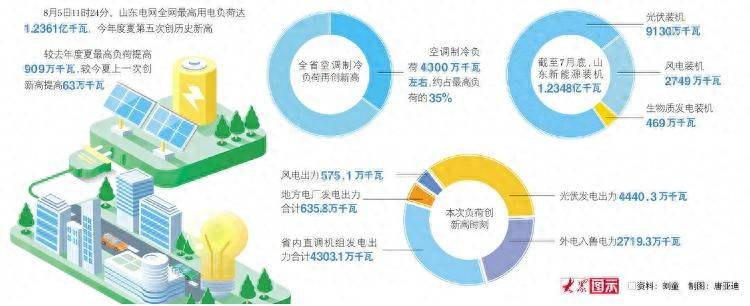 1.2361亿千瓦<strong></p>
<p>币安币交易app</strong>！山东电网全网最高用电负荷今年度夏第五次创新高