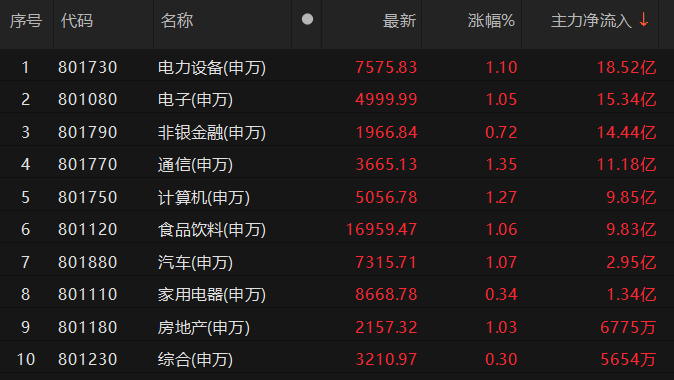 主力资金净流入电力设备、电子等板块 电力设备板块净流入超18亿元