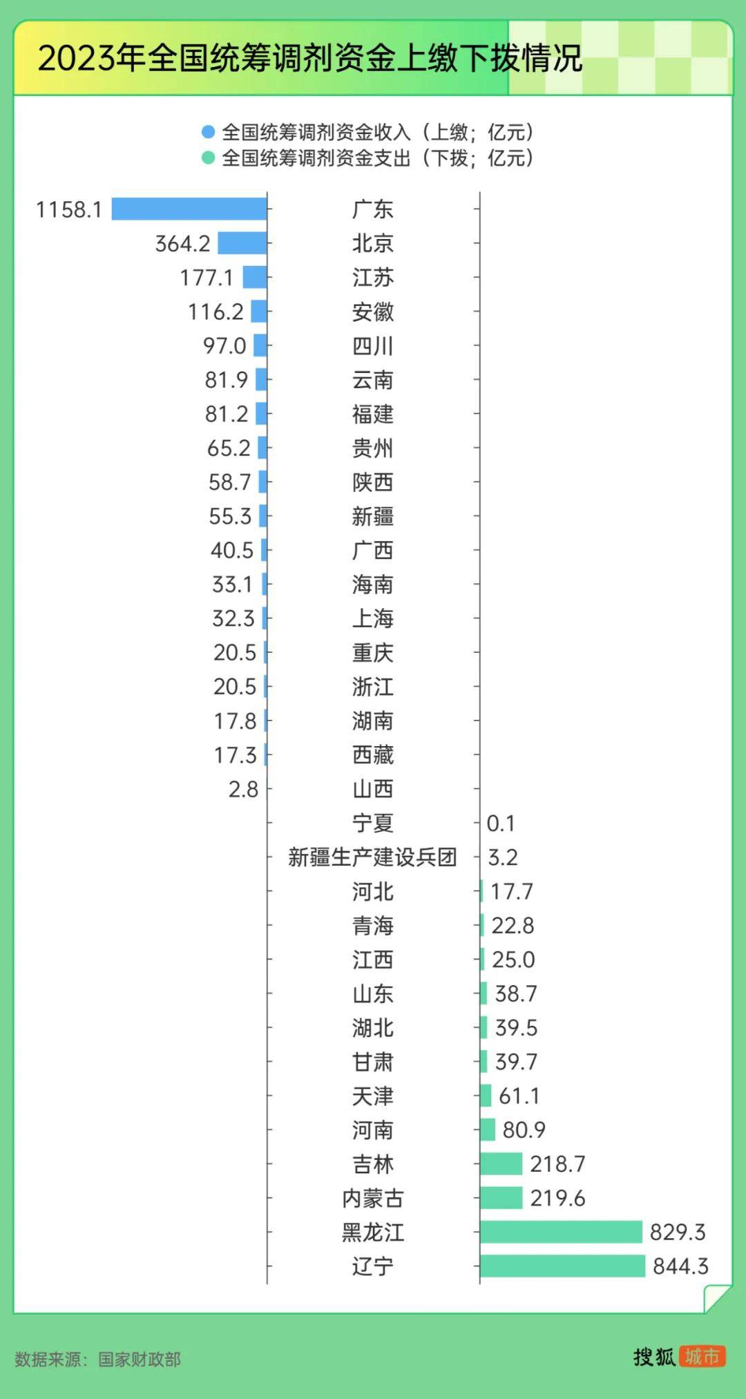“强制社保”背后：东北养老金收不抵支<strong></p>
<p>BCH交易app</strong>，广东贡献近半“调剂金”