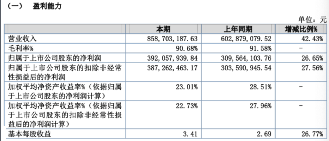 上半年赚近4亿元<strong></p>
<p>BCH交易app</strong>，钟睒睒“押宝”这只A股成功？