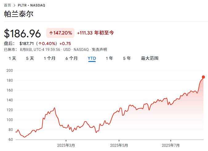 2021年上市以来涨了2500%<strong></p>
<p>BCH交易app</strong>，“245倍PE”的Palantir贵吗？