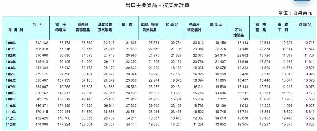今年前七个月<strong></p>
<p>LTC交易app</strong>，中国大陆已经不再是台湾第一大出口市场