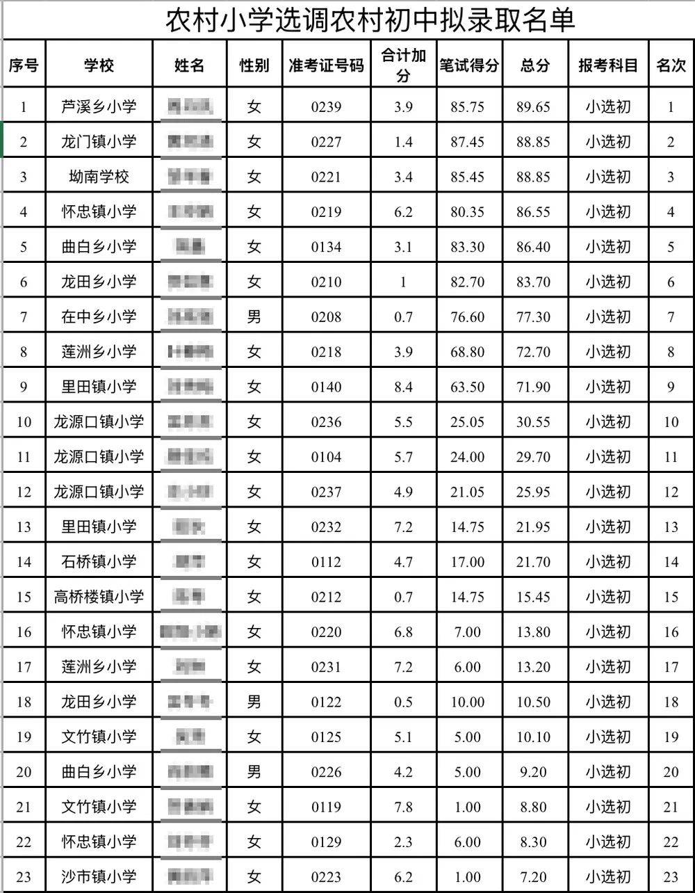 江西永新教师选调拟录取多名10分以下考生<strong></p>
<p>LTC交易app</strong>，县教体局：分数低不能证明水平低