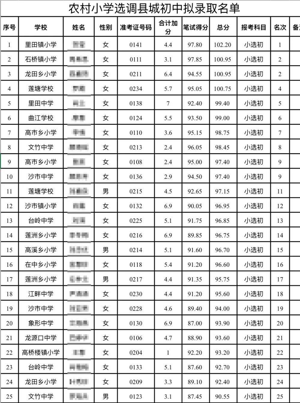 江西永新教师选调拟录取多名10分以下考生<strong></p>
<p>LTC交易app</strong>，县教体局：分数低不能证明水平低