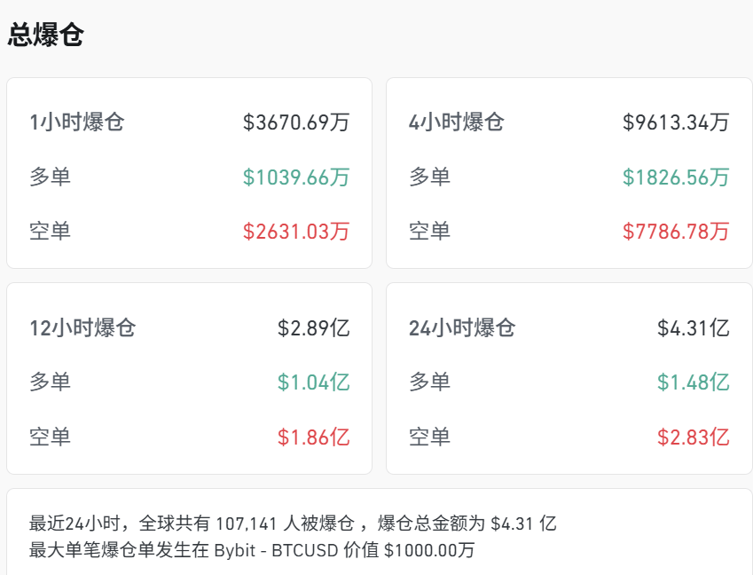刚刚<strong></p>
<p>LTC交易app</strong>，见证历史！超10万人爆仓
