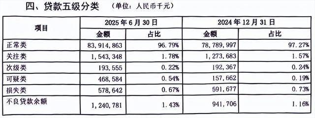 烟台银行多重危机：合规漏洞频现<strong></p>
<p>比特币交易app</strong>，上半年不良率攀升，资产质量警报拉响