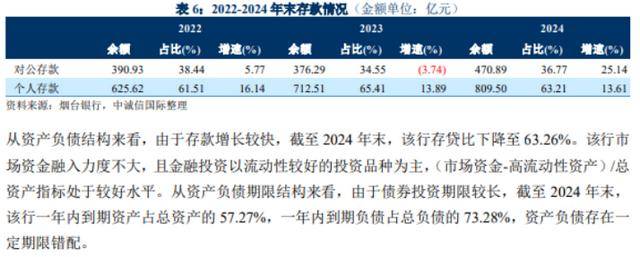 烟台银行多重危机：合规漏洞频现<strong></p>
<p>比特币交易app</strong>，上半年不良率攀升，资产质量警报拉响