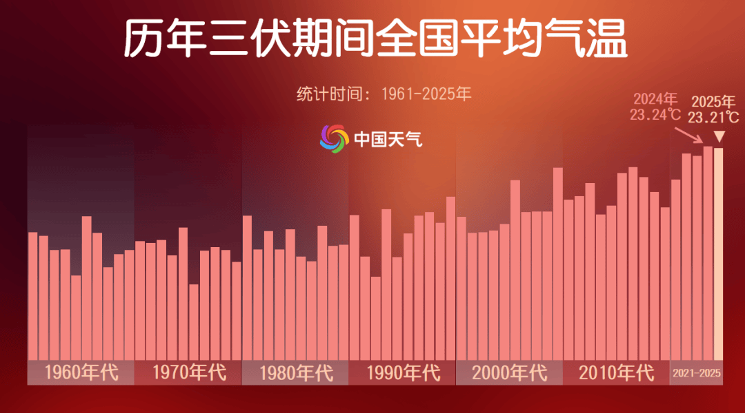 小布说天气 | 今年三伏为史上第二热<strong></p>
<p>比特币交易app</strong>，究竟还要热多久啊？