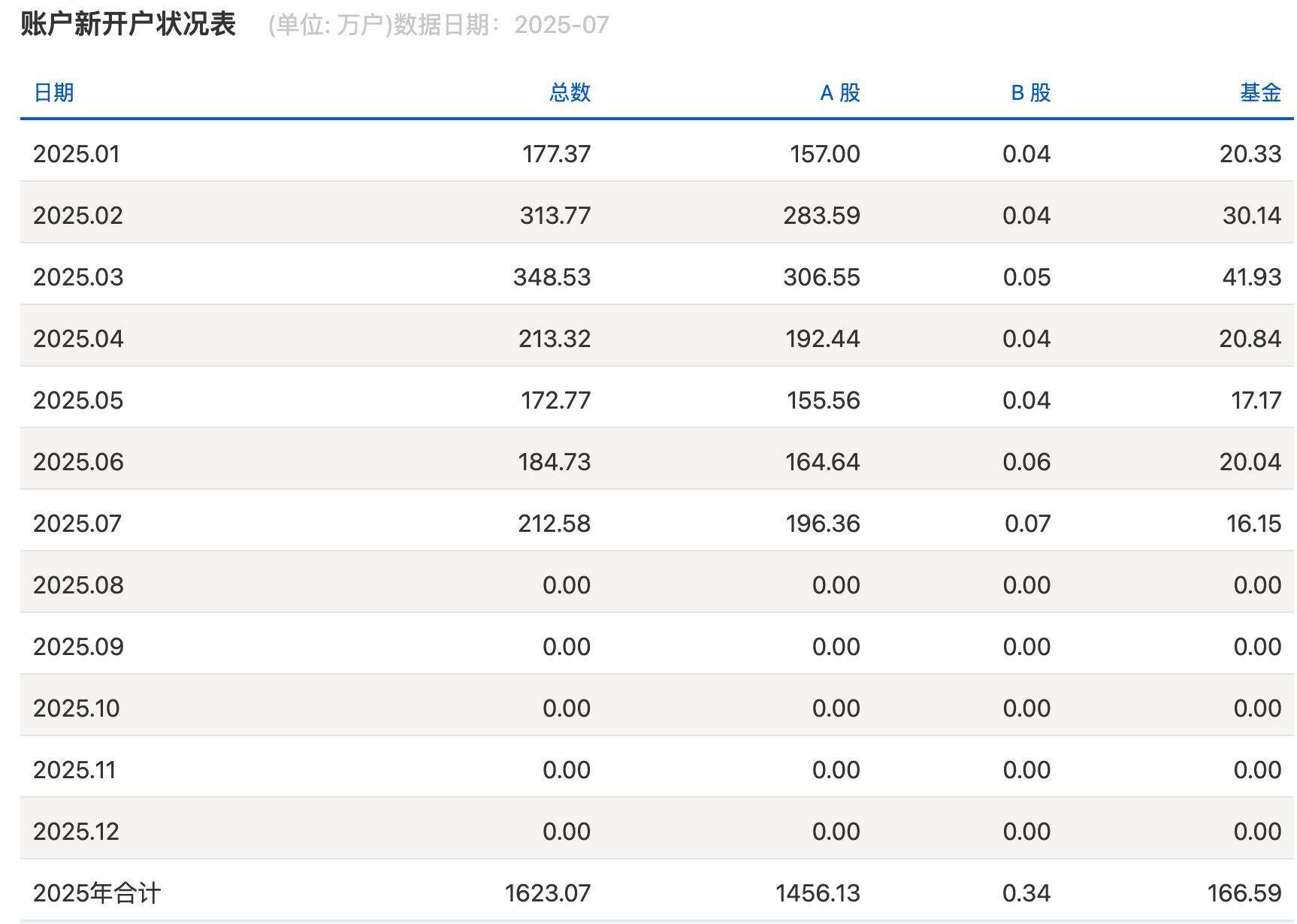 沪指逼近3800点<strong></p>
<p>区块链挖矿交易app</strong>，券商开出“万一”佣金争抢新客户，但部分老股民佣金仍居高不下