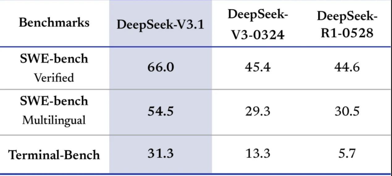 DeepSeekV3.1正式发布<strong></p>
<p>区块链挖矿交易app</strong>，夜间优惠没了，还涨价了！