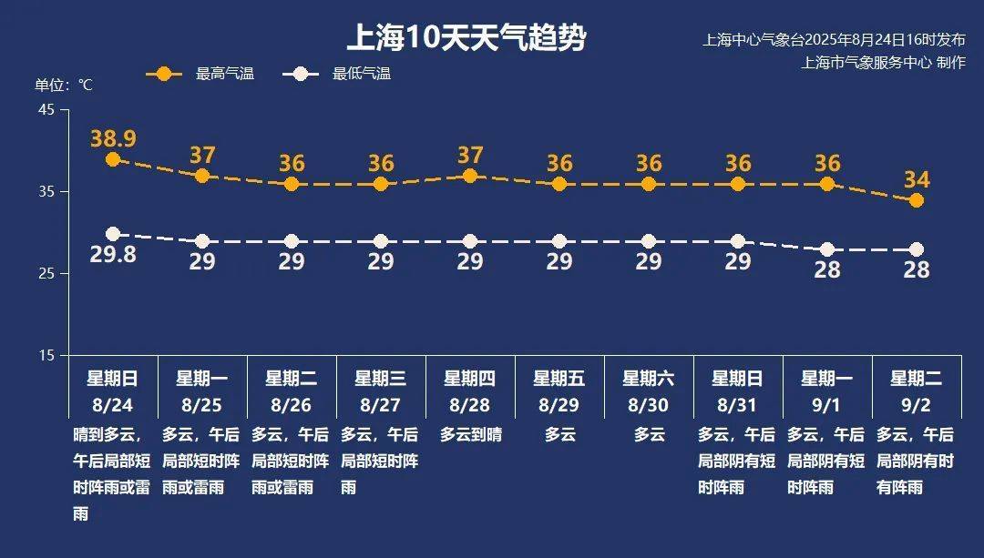38.9℃！上海刷新今夏最高气温纪录<strong></p>
<p>IPFS交易app</strong>，下周呢？