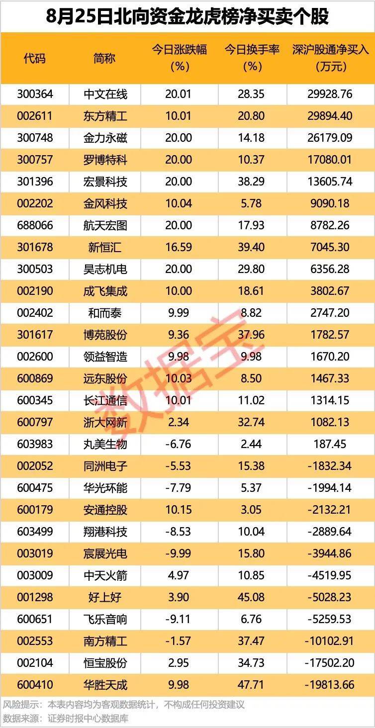 002261<strong></p>
<p>火币交易平台</strong>，业绩暴增超22倍！北向资金大手笔扫货5股！