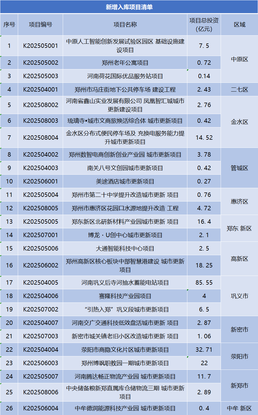 总投资247.37亿元<strong></p>
<p>火币交易平台</strong>，郑州市新增入库26个城市更新项目 | 清单