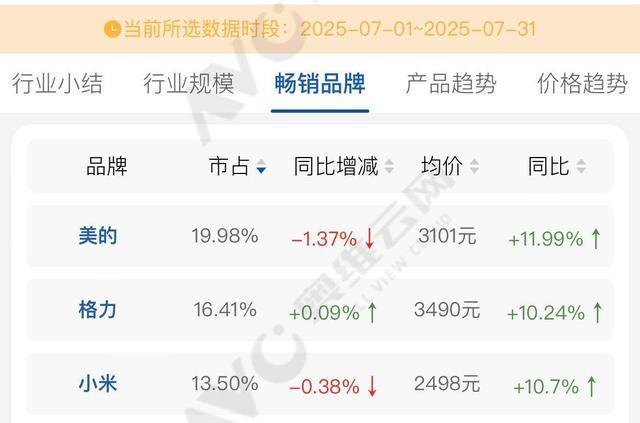 格力拆机“打假”小米<strong></p>
<p>币安交易平台</strong>，称四年前产品已领先对方新品