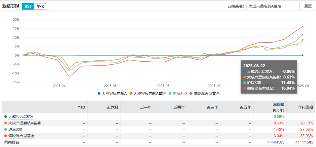 股市回暖<strong></p>
<p>币安交易平台</strong>，新基金却未建仓！大成基金徐彦面临多重难题