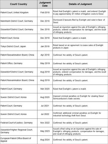 首尔半导体: 窃取世界首创技术的亿光<strong></p>
<p>OKEx交易平台</strong>，最高法院判决有罪