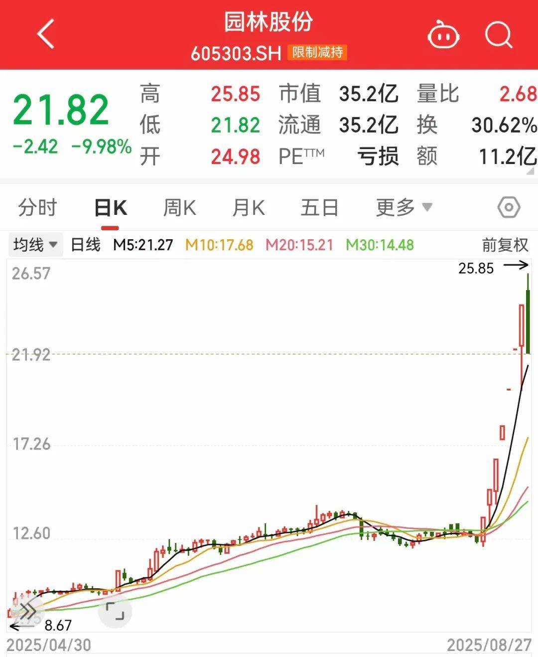 午后突发<strong></p>
<p>OKEx交易平台</strong>，605303跌停！融资余额逼近历史峰值，低市盈率+绩优+杠杆资金加仓股揭晓