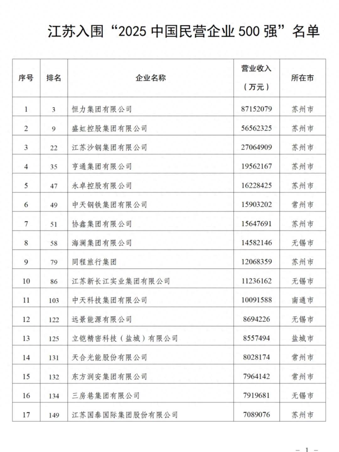 江苏90家企业入围“民企500强”<strong></p>
<p>抹茶交易平台</strong>，苏州26家无锡24家南京8家，附全名单