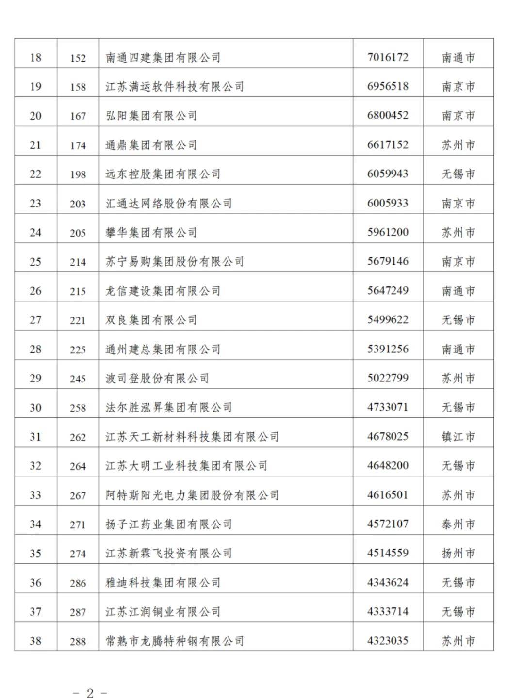 江苏90家企业入围“民企500强”<strong></p>
<p>抹茶交易平台</strong>，苏州26家无锡24家南京8家，附全名单