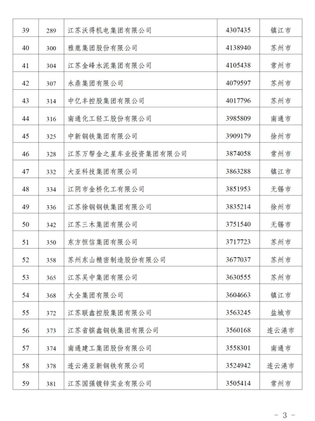 江苏90家企业入围“民企500强”<strong></p>
<p>抹茶交易平台</strong>，苏州26家无锡24家南京8家，附全名单
