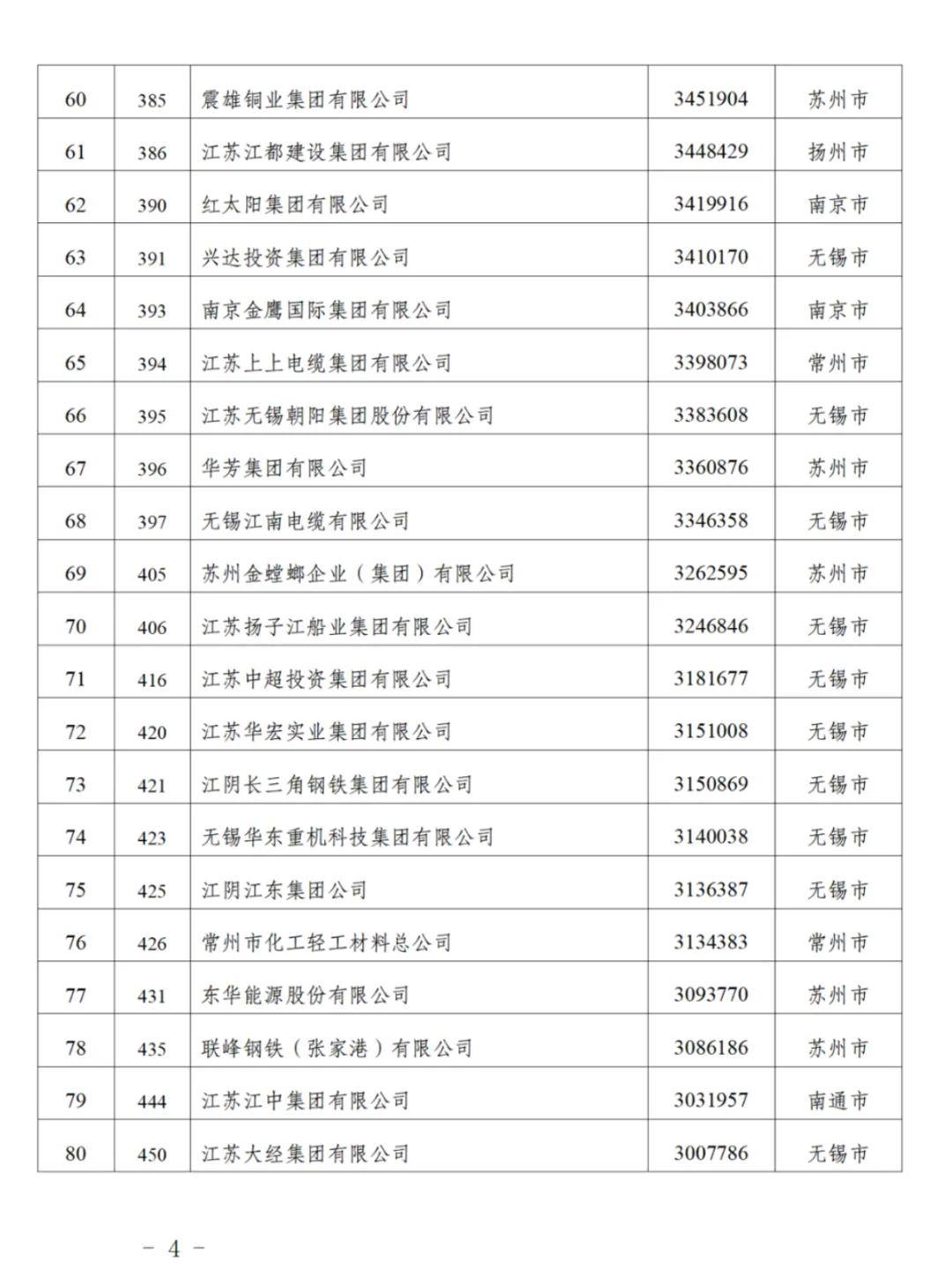 江苏90家企业入围“民企500强”<strong></p>
<p>抹茶交易平台</strong>，苏州26家无锡24家南京8家，附全名单