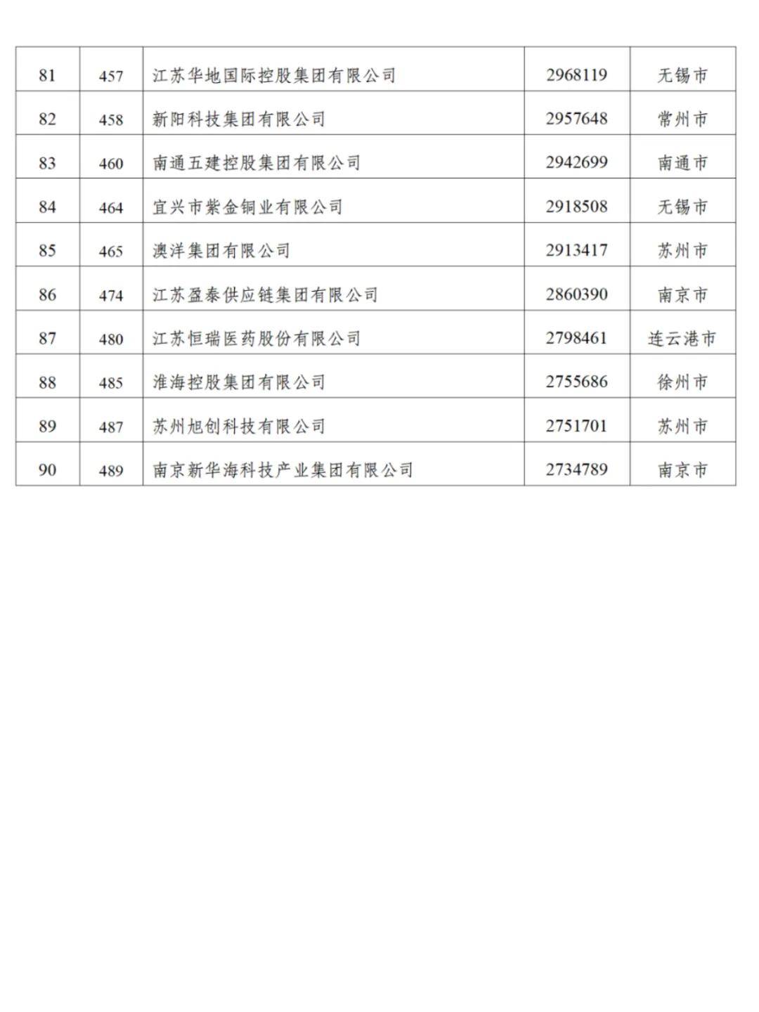江苏90家企业入围“民企500强”<strong></p>
<p>抹茶交易平台</strong>，苏州26家无锡24家南京8家，附全名单