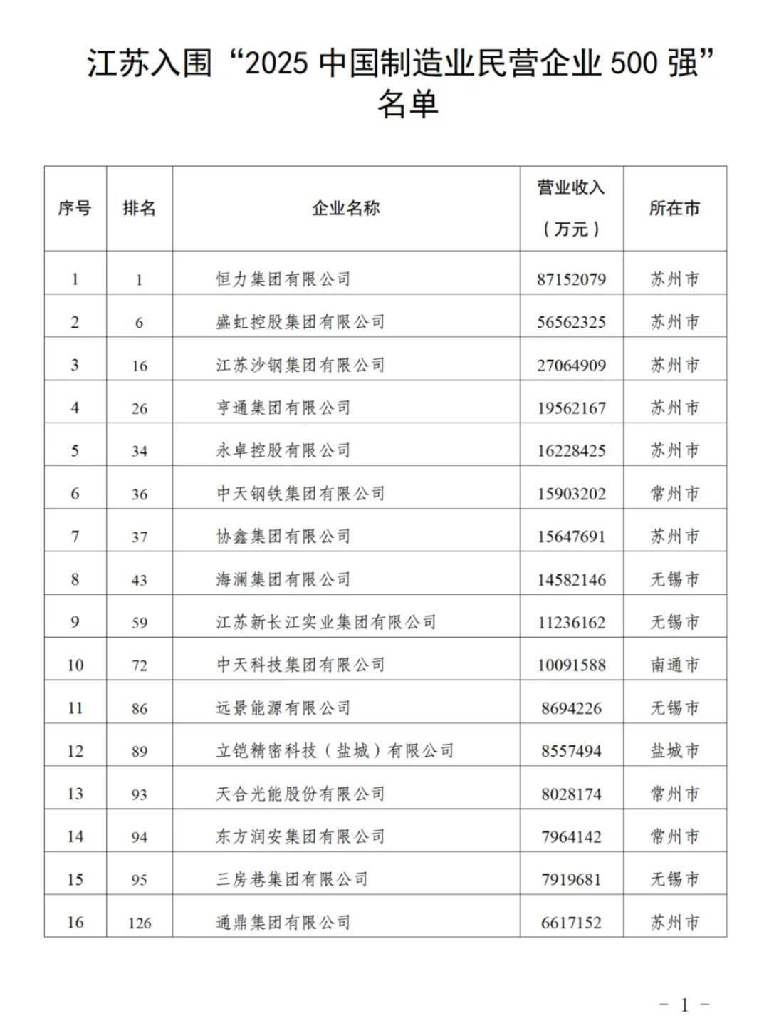 江苏90家企业入围“民企500强”<strong></p>
<p>抹茶交易平台</strong>，苏州26家无锡24家南京8家，附全名单
