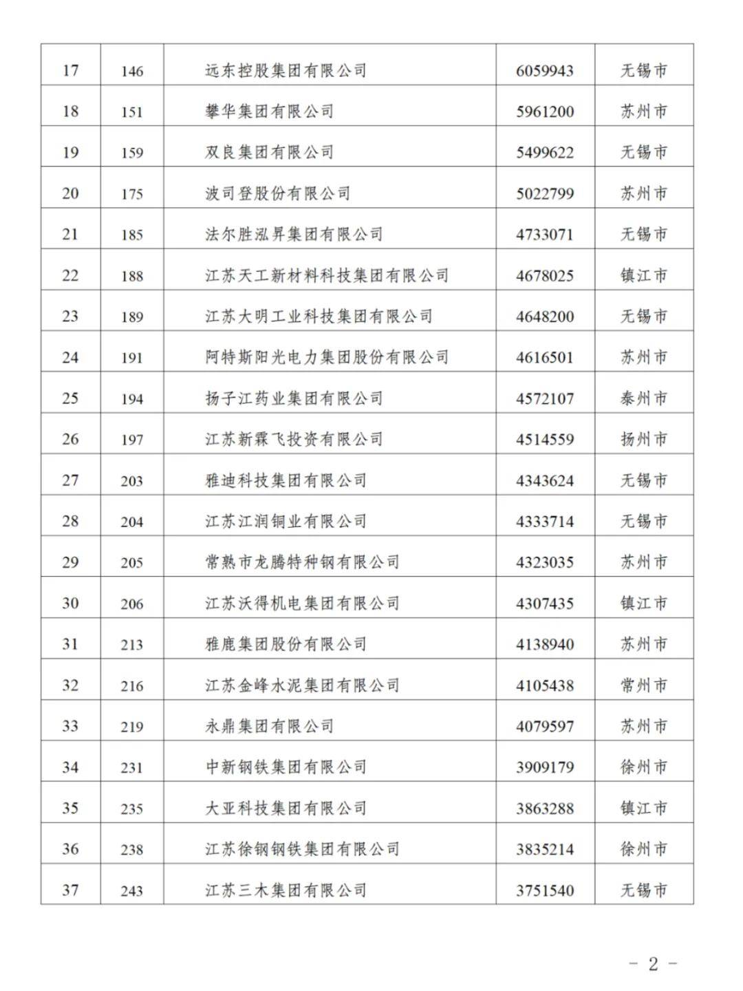 江苏90家企业入围“民企500强”<strong></p>
<p>抹茶交易平台</strong>，苏州26家无锡24家南京8家，附全名单