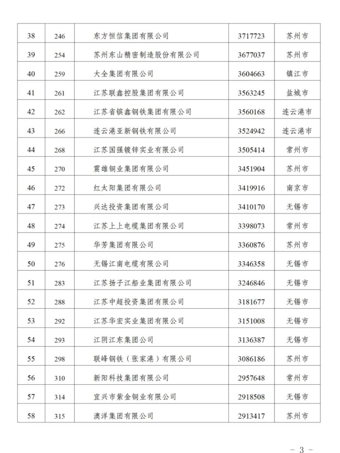 江苏90家企业入围“民企500强”<strong></p>
<p>抹茶交易平台</strong>，苏州26家无锡24家南京8家，附全名单