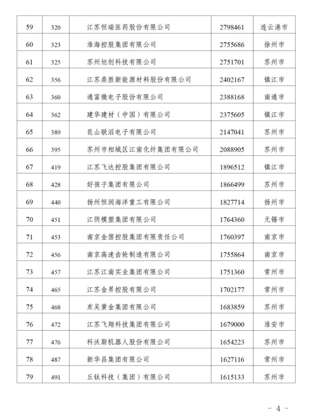 江苏90家企业入围“民企500强”<strong></p>
<p>抹茶交易平台</strong>，苏州26家无锡24家南京8家，附全名单