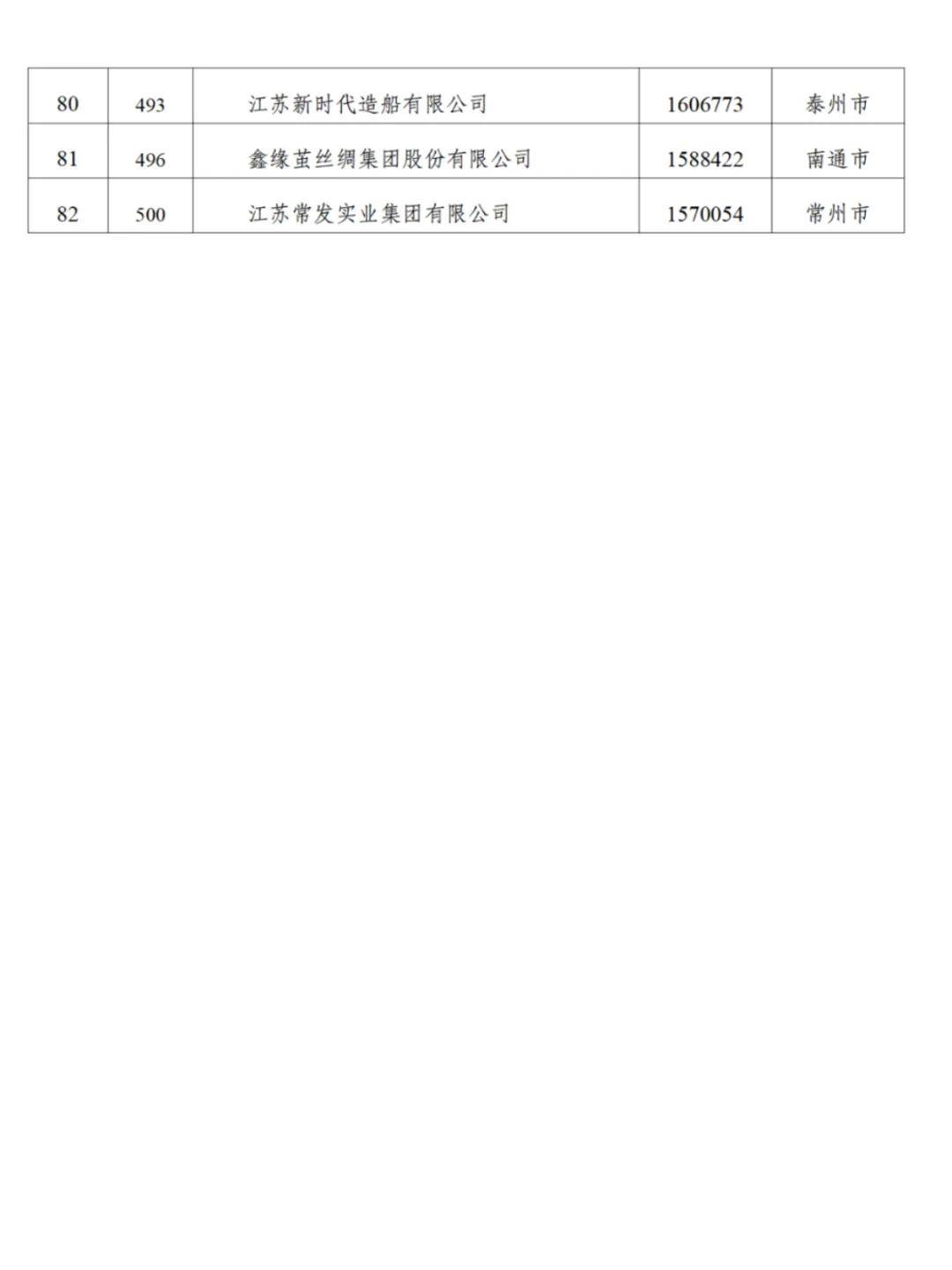 江苏90家企业入围“民企500强”<strong></p>
<p>抹茶交易平台</strong>，苏州26家无锡24家南京8家，附全名单