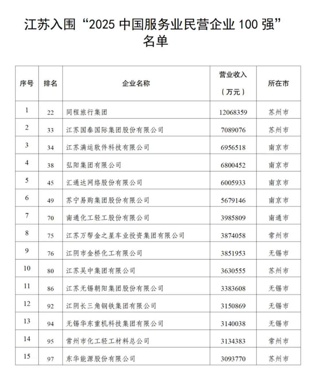 江苏90家企业入围“民企500强”<strong></p>
<p>抹茶交易平台</strong>，苏州26家无锡24家南京8家，附全名单